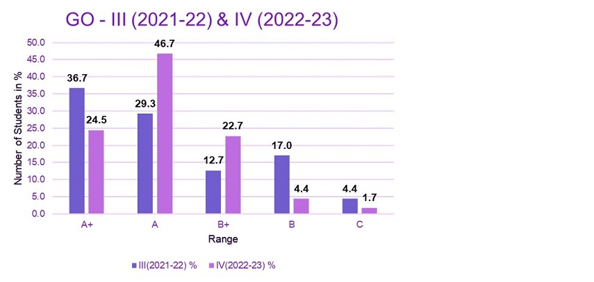 Global Outlook STEM intervention graph