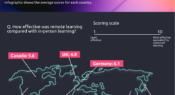 Infographic: Effectiveness of remote learning during COVID