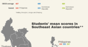 Infographic: How students in Southeast Asia performed in PISA 2018