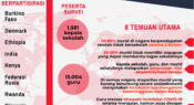 Infografik: Dampak COVID-19 terhadap pendidikan